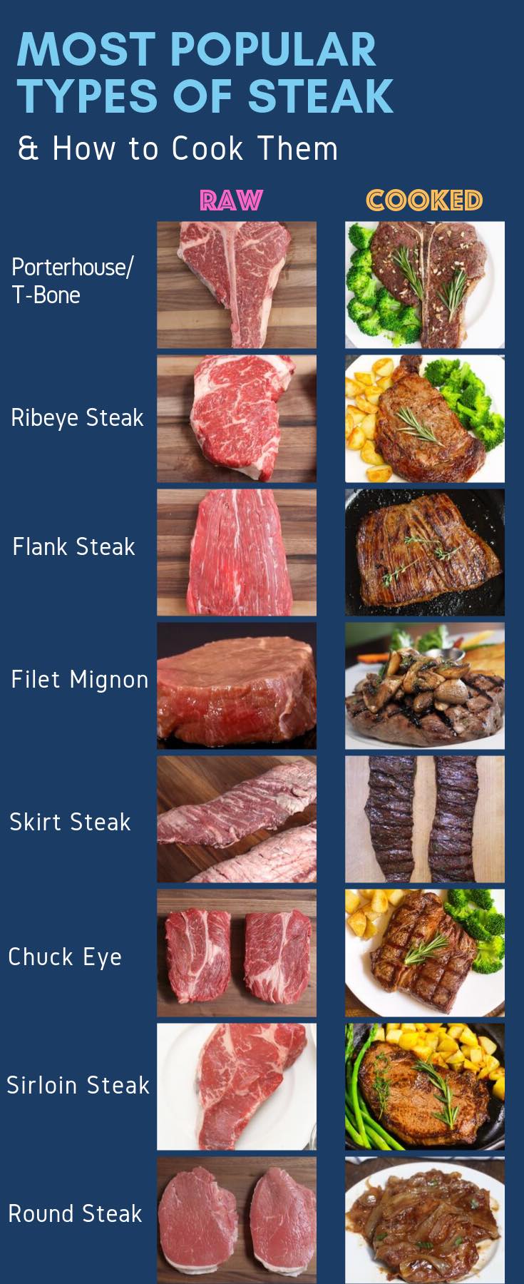 Types of steak: raw and cooked steak of different cuts.